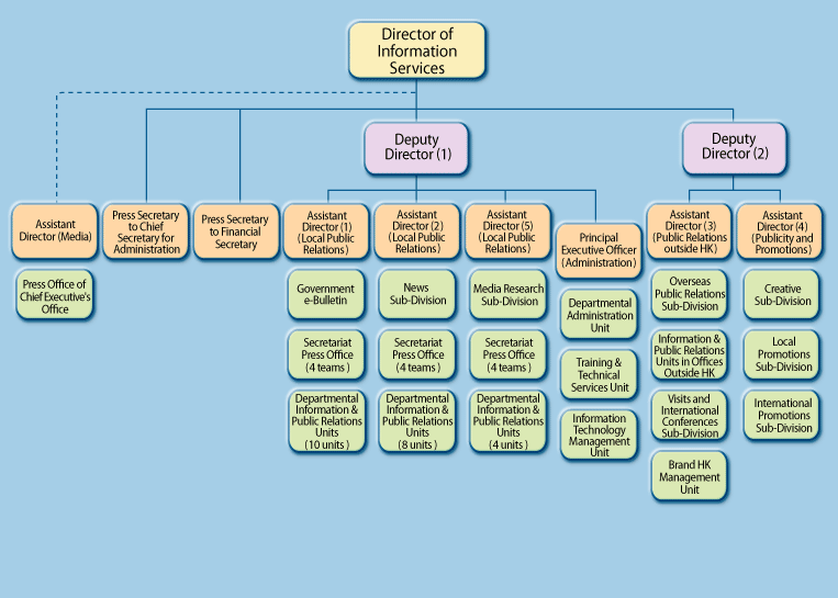 Organisation chart