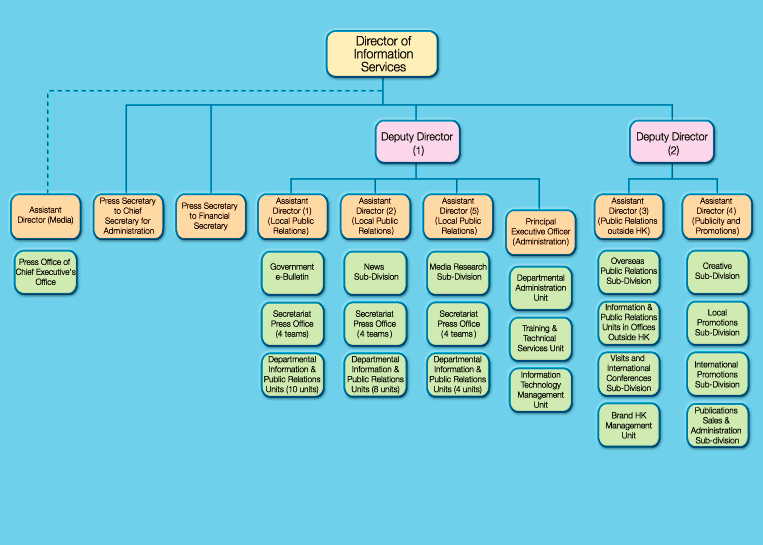 Organisation chart